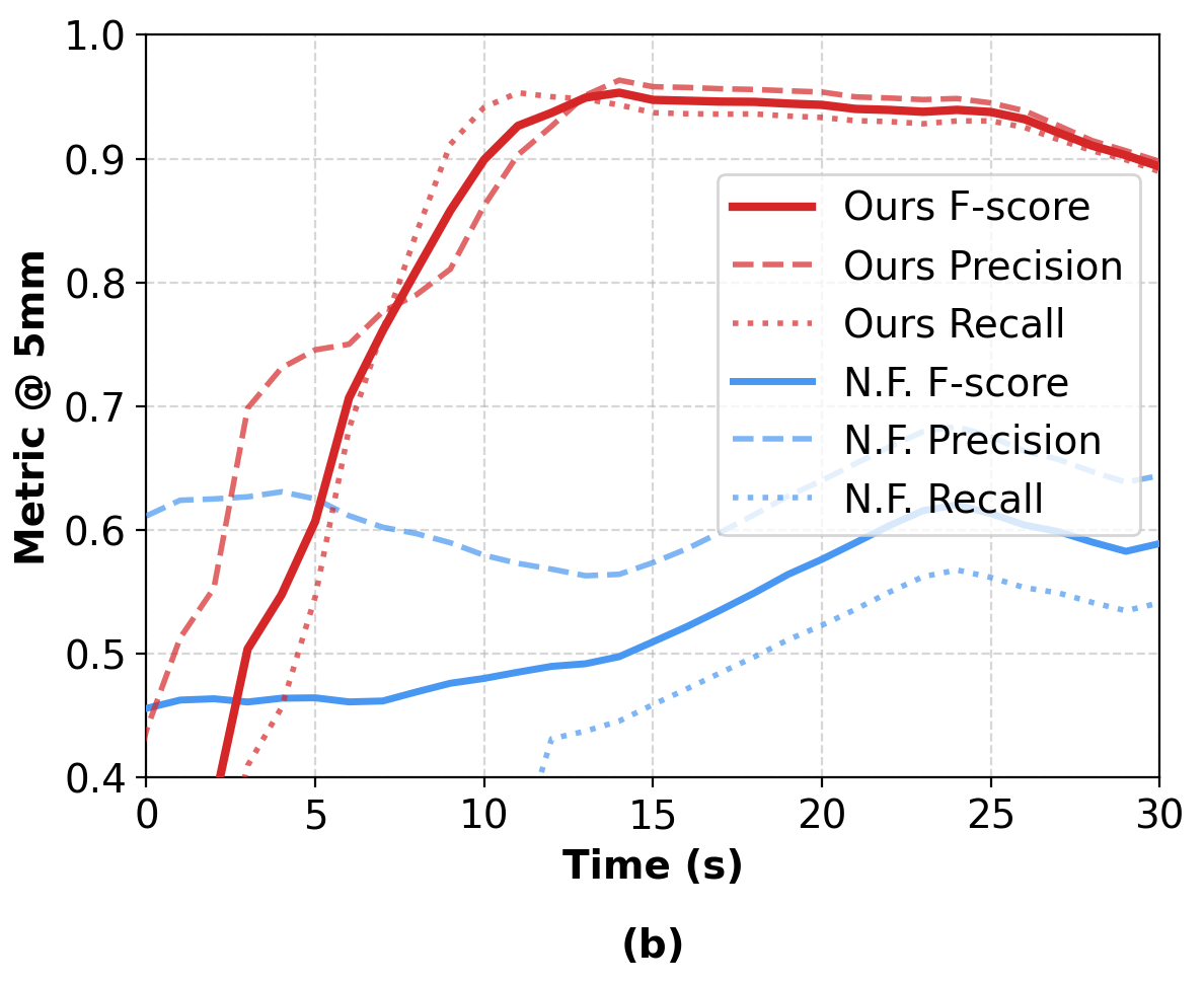 F@5mm comparison: ours vs Neural Feels
